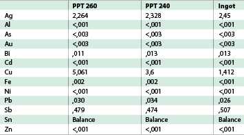 Table 4. Analyses.